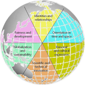 A graphic of the world globe divided into six different sections: Identities and Relationships, Orientation in time and space, Personal and cultural expression, Scientific and technical innovation, Globalisation and sustainability, fairness and development.