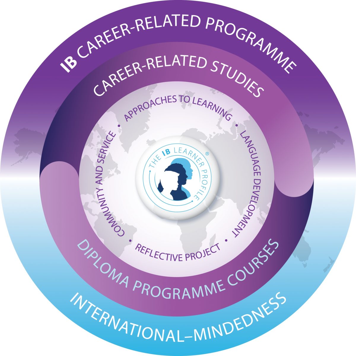 International Baccalaureate Career-related Programme diagram