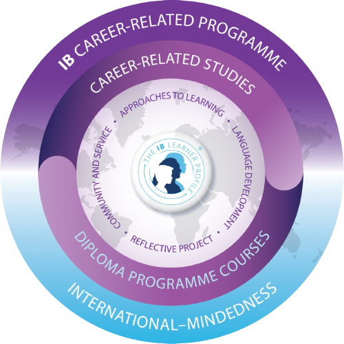 The IB Careers related programme graphic